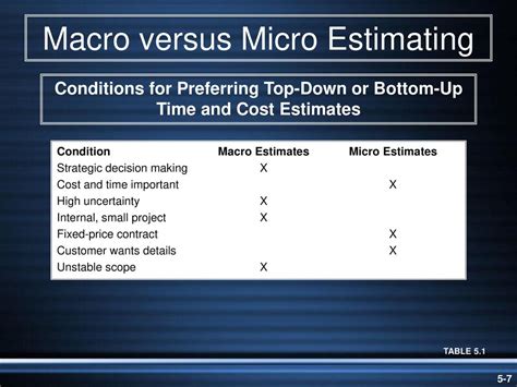 micro estimating